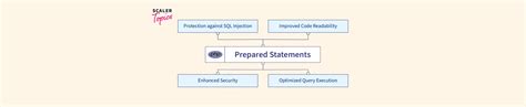 powered by phpld submit article|PHP: Prepared statements and stored procedures .